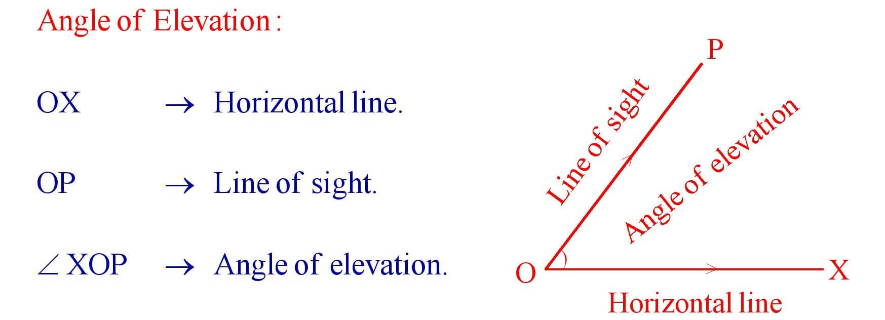 Angle of Elevation