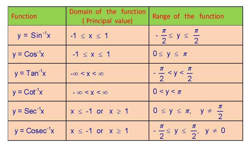 Domain and Range of Inverse function 