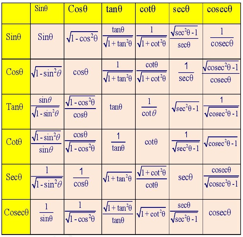 T - Ratio Change in each