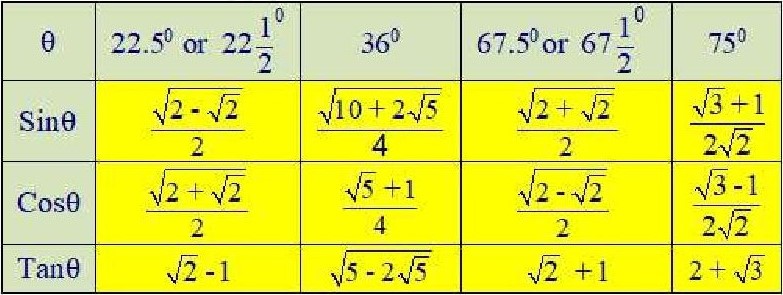 Table of 0 deg to 360 deg angle