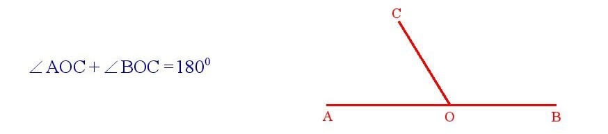 यदि कोई किरण किसी रेखा पर आधारित हो, तो इस प्रकार बने दो आसन्न कोणों का  योग 1800  होता है