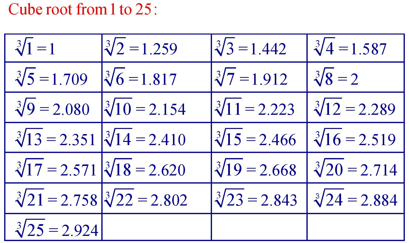 Cube Root From 1 to 25