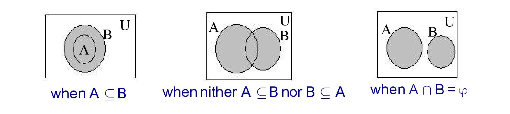 Venn Diagram of A∪B