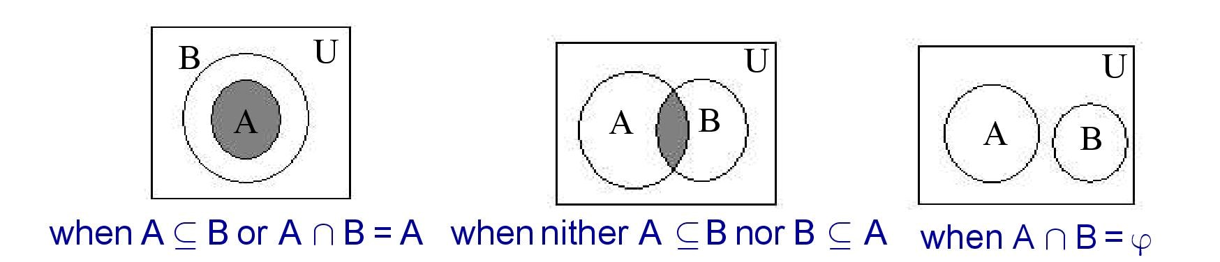 Venn Diagram of A ∩ B