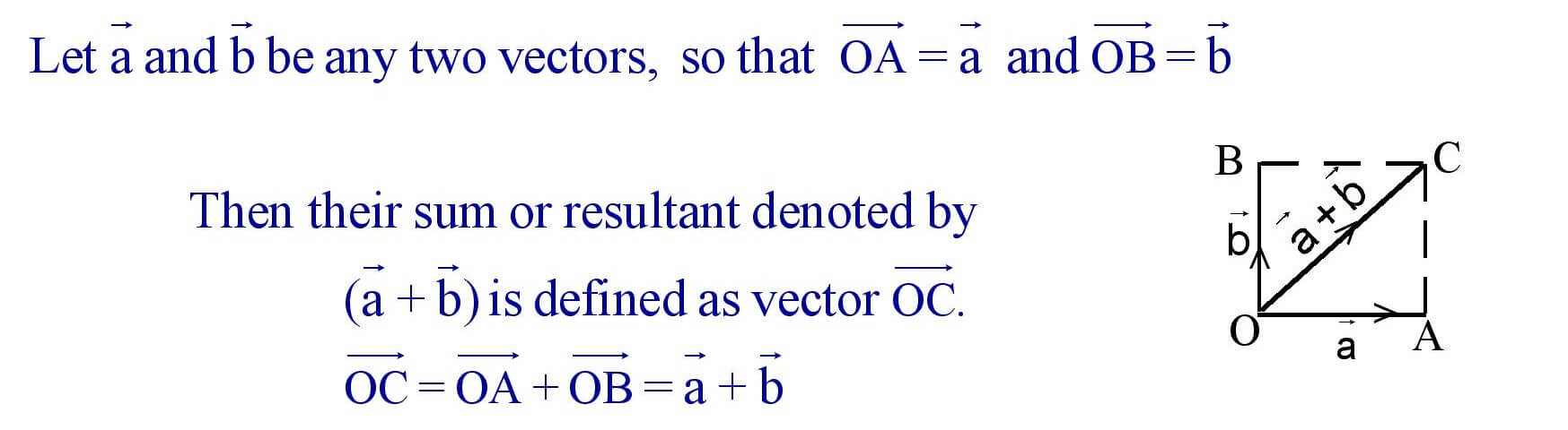 Addition of two Vectors