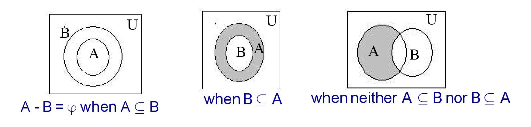 Venn Diagram of A - B