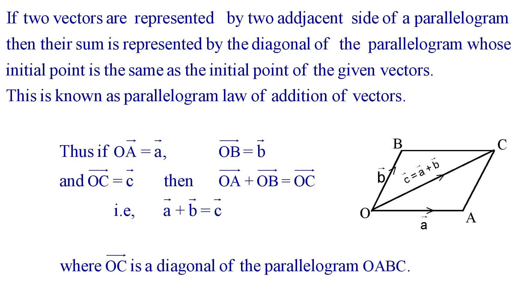 Parallelogram law of addition