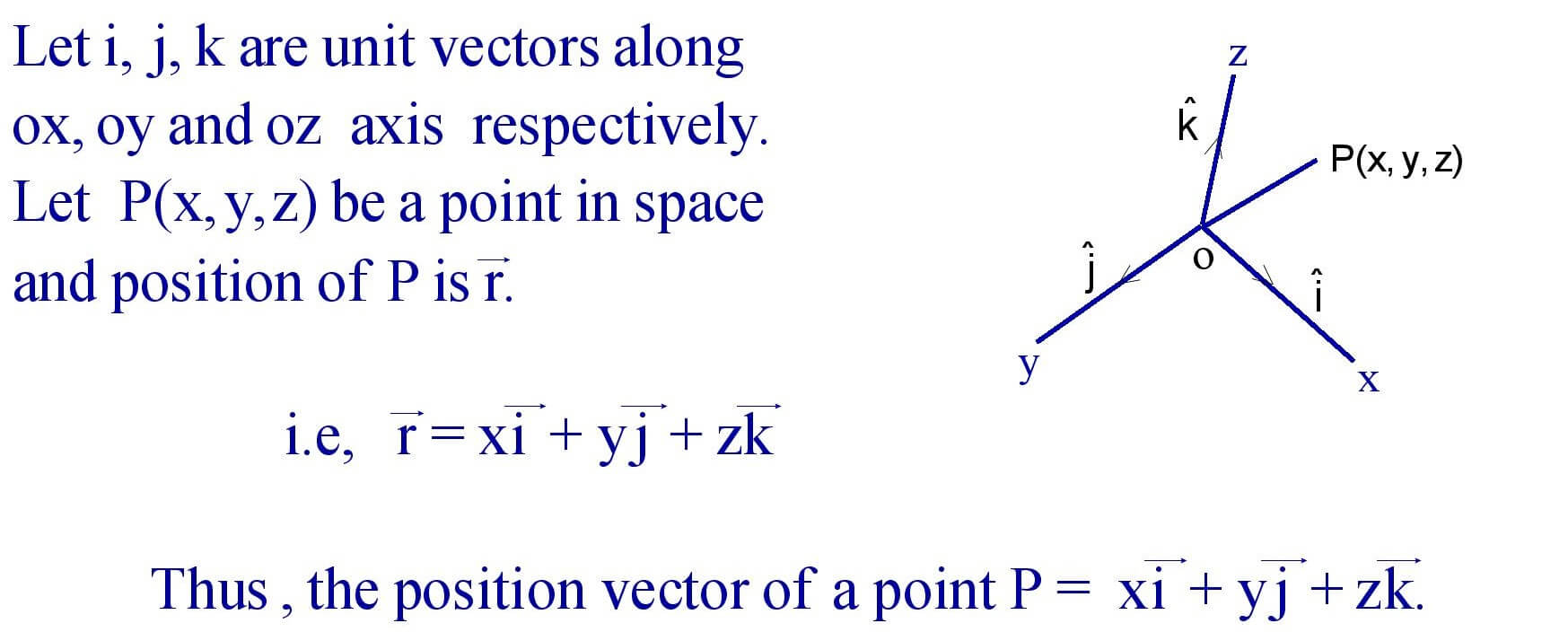 Position Vector of a Point