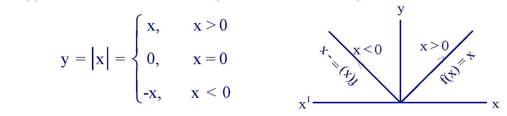 Absolute value function (or modulus Function )