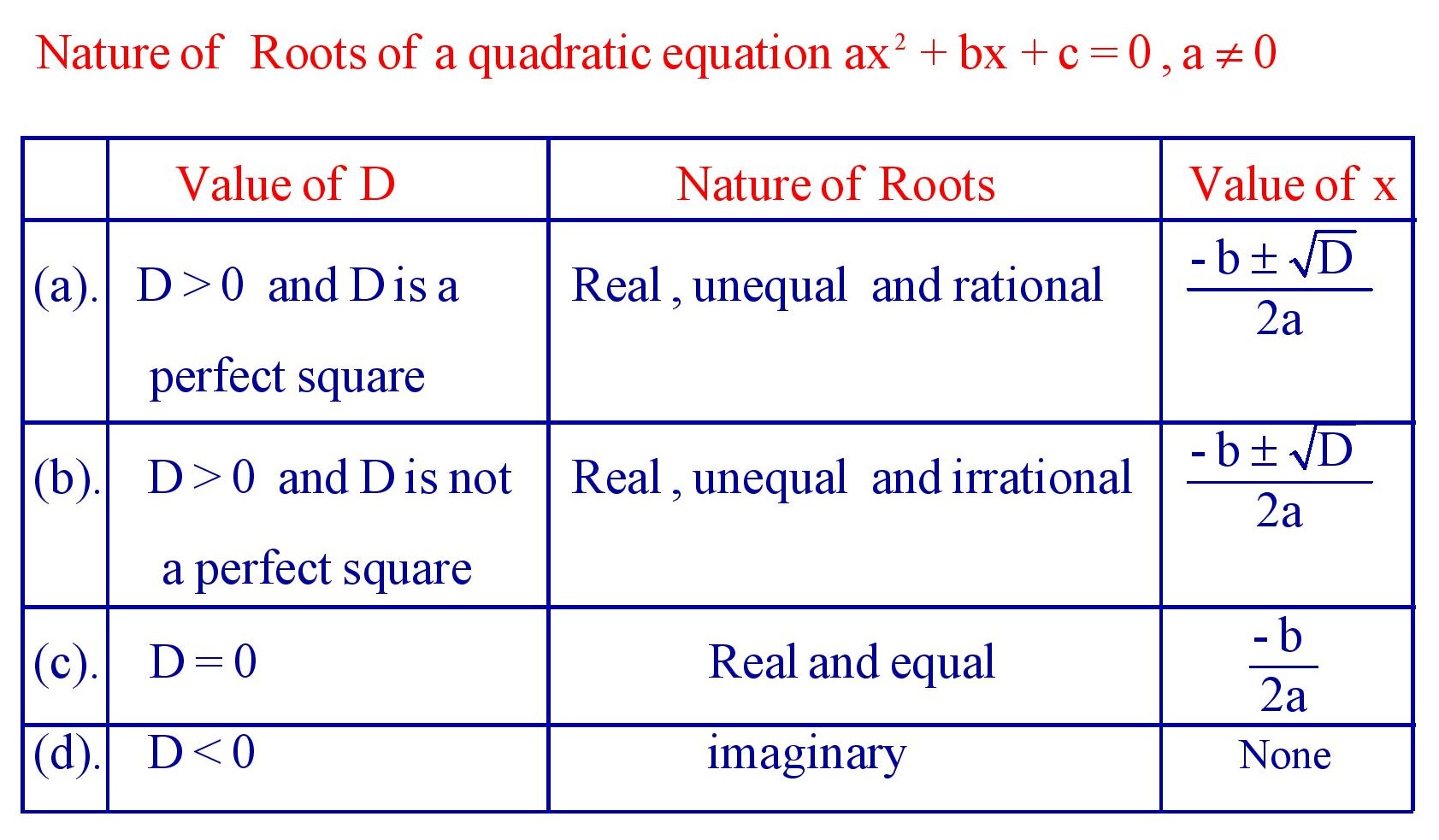 Nature of roots of a quadratic equations