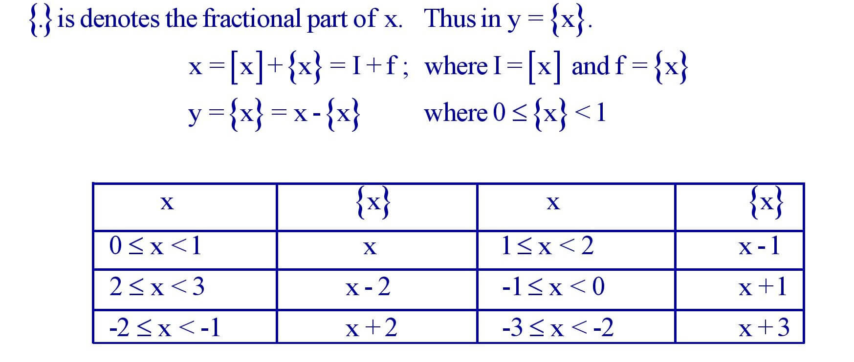 Fractional part function