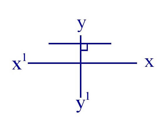 If a line parallel to x - axis or perpendicular to x - axis then 