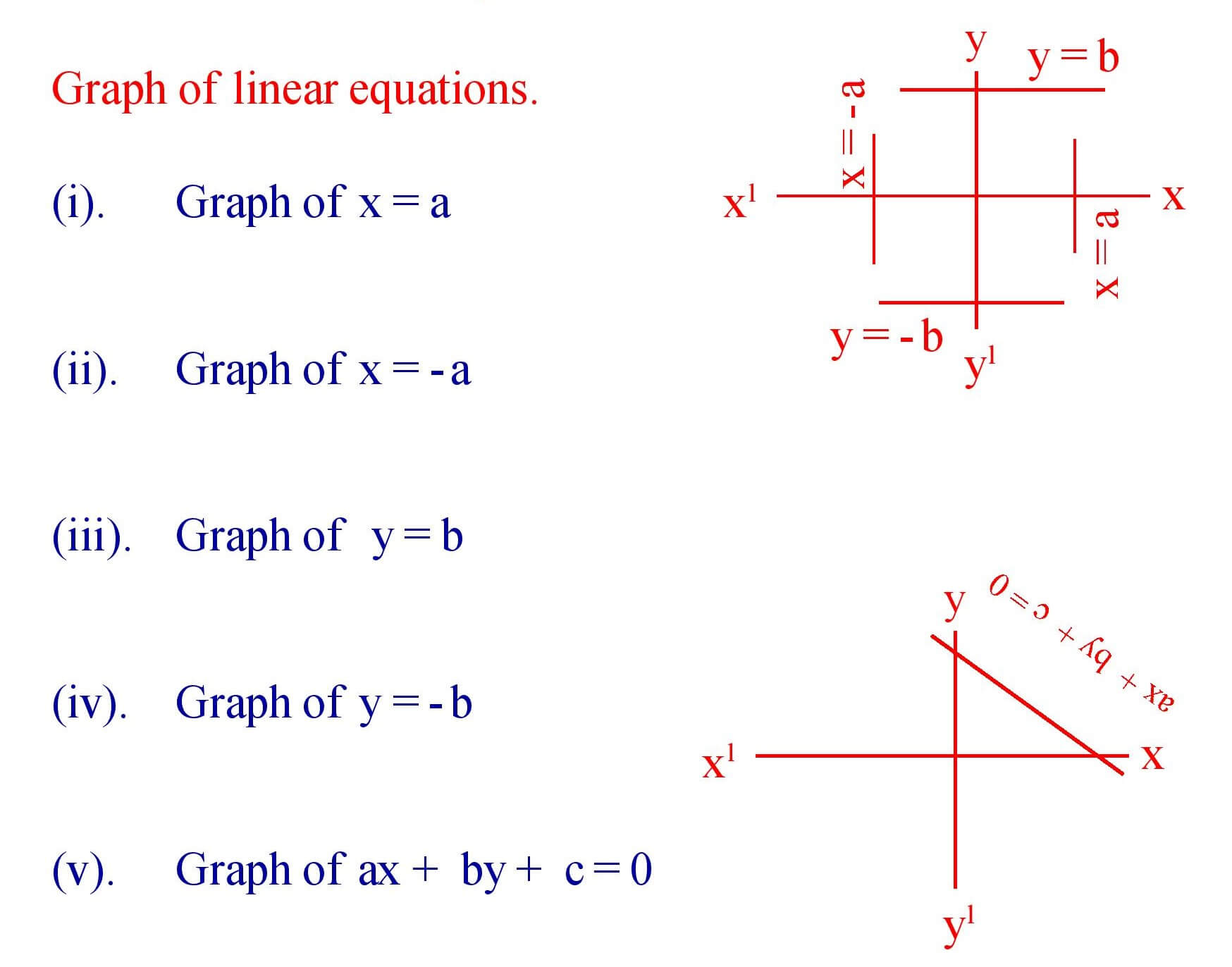Graph of linear equations