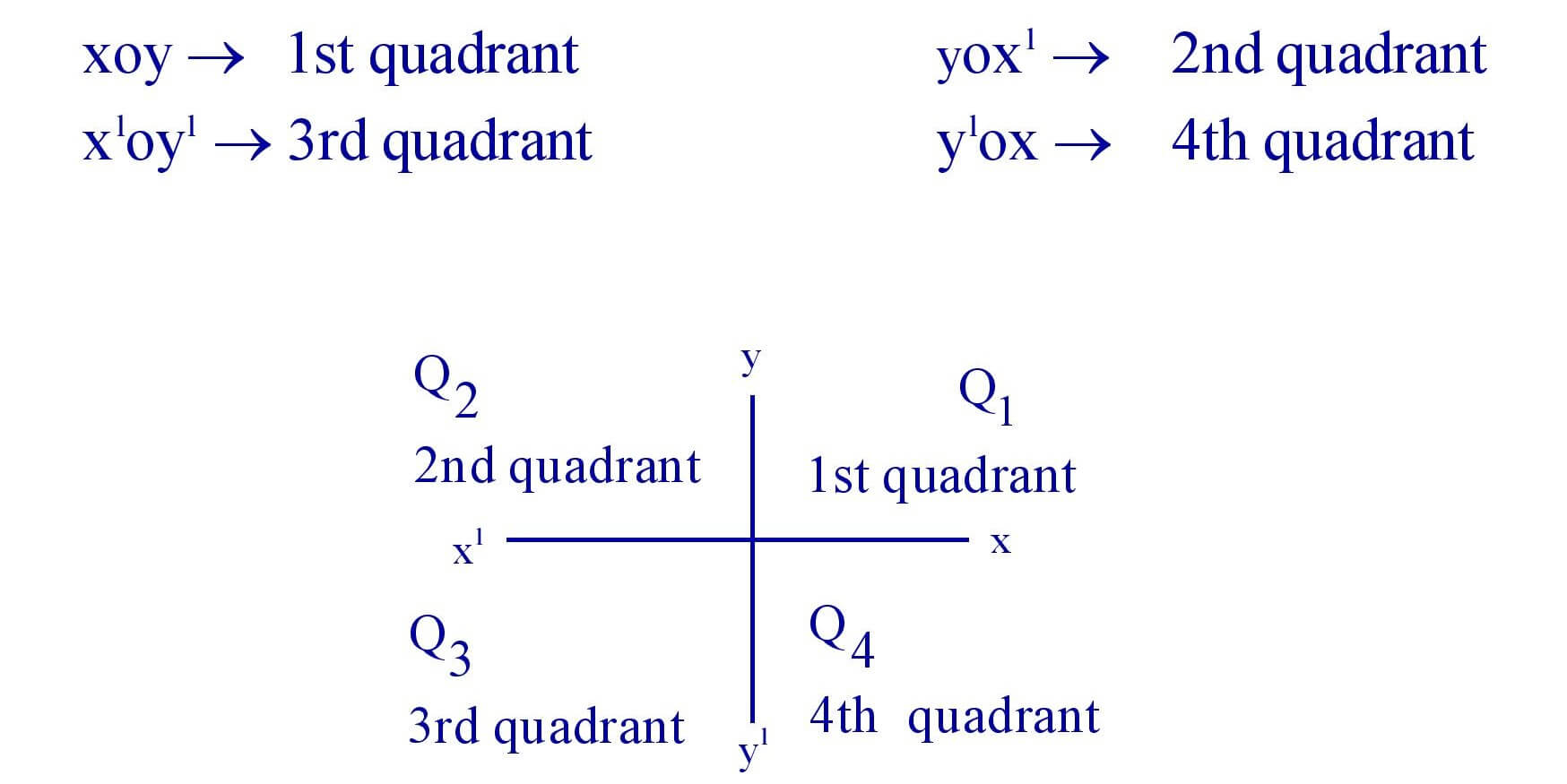 Quadrants