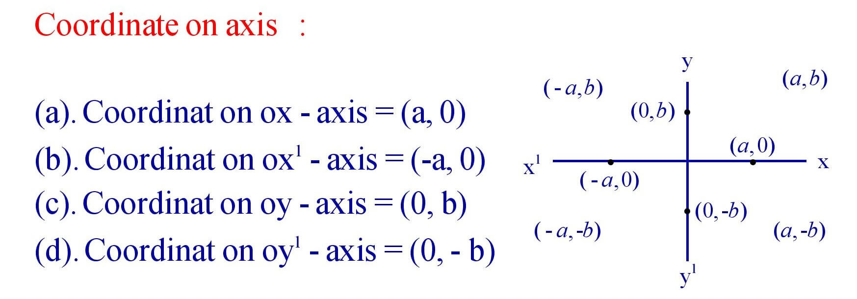 Co-ordinate on axis