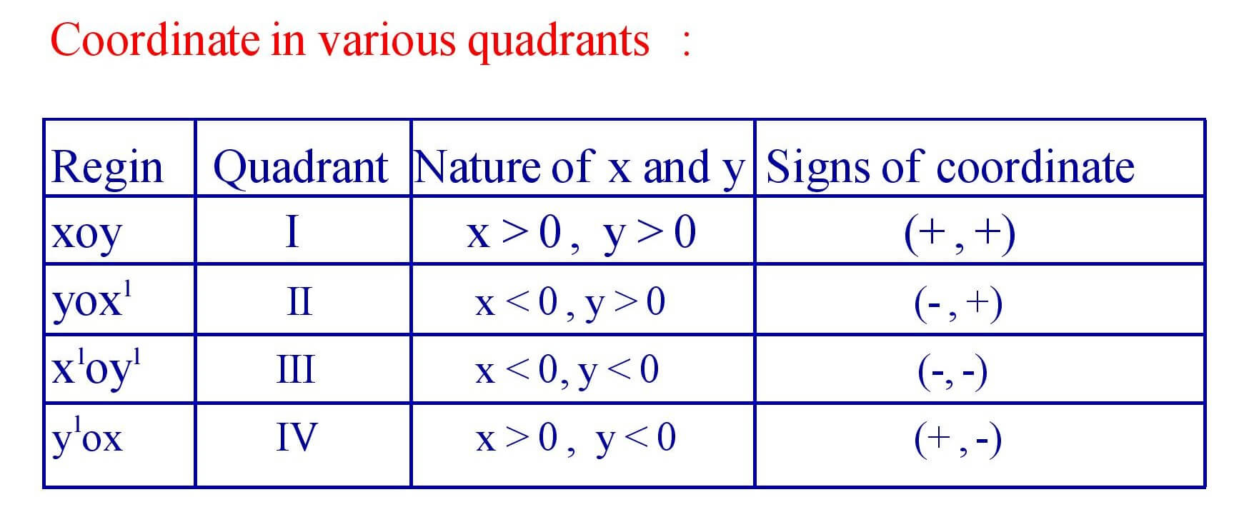 Co-ordinate in various quadrants