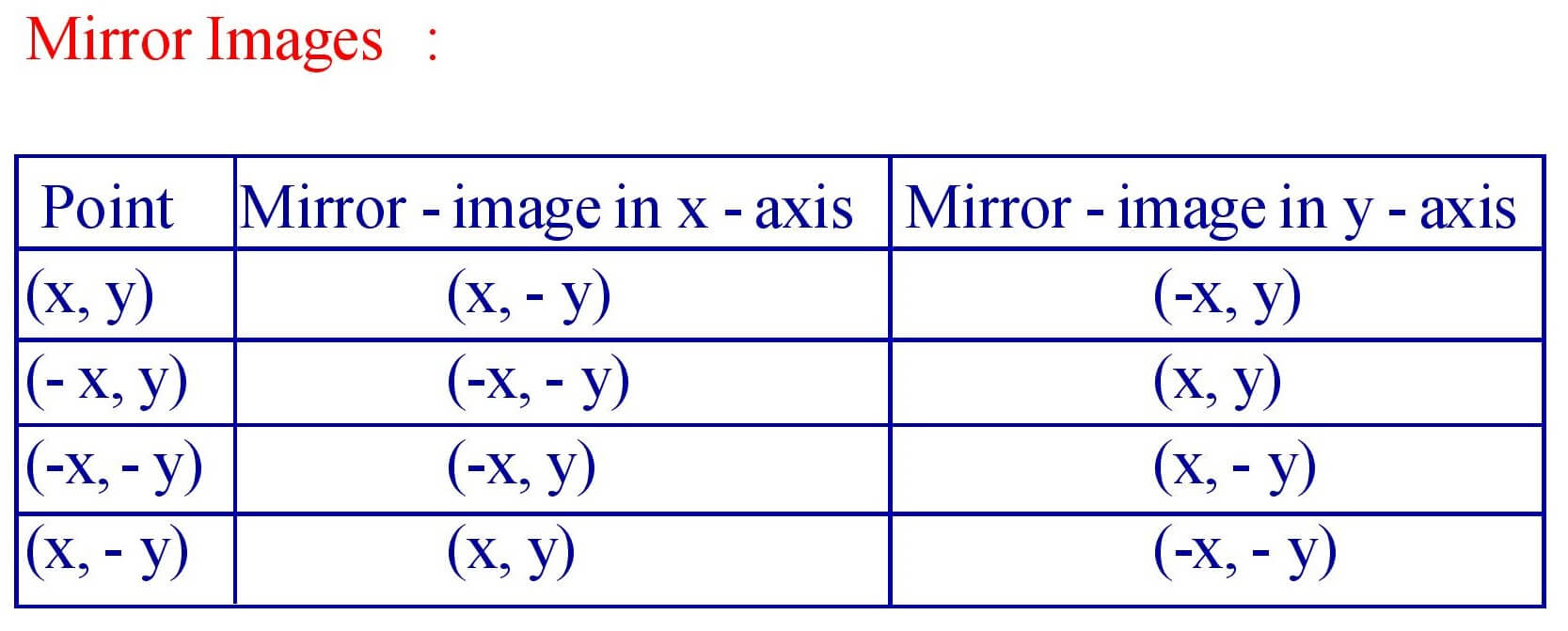 Mirror Images of Co - ordinate axis