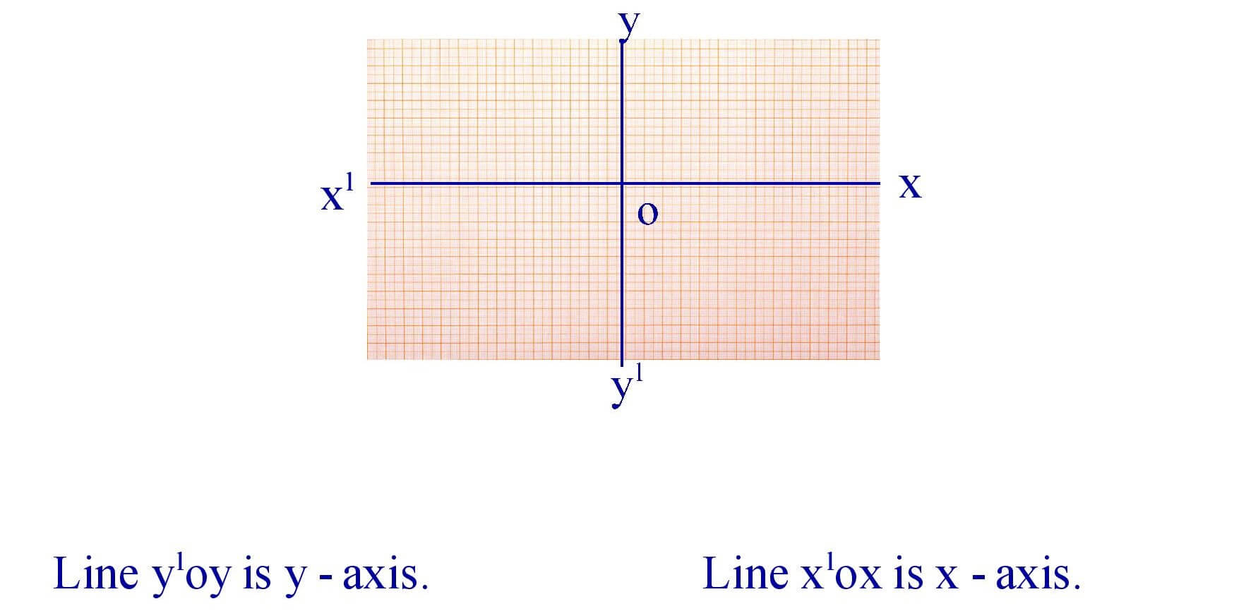 Co - ordinate Axes