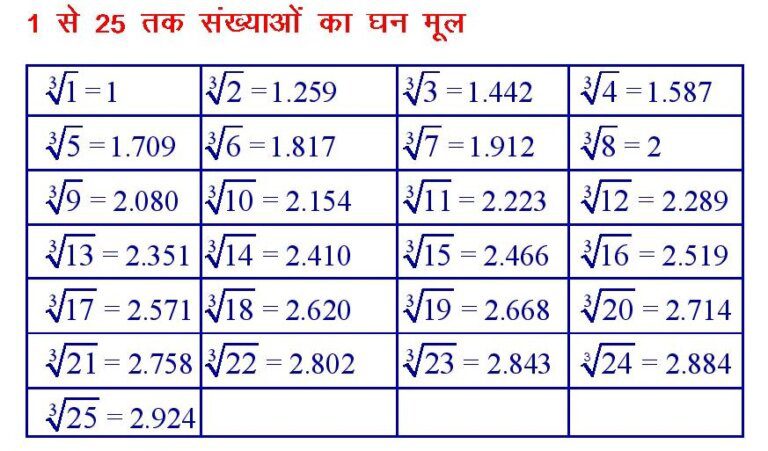 Ghanmul Cube And Cube Root : घन और घनमूल » Formula In Maths